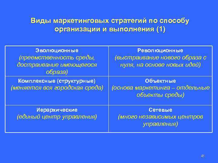 Виды маркетинговых стратегий по способу организации и выполнения (1) Эволюционные Революционные (преемственность среды, достраивание