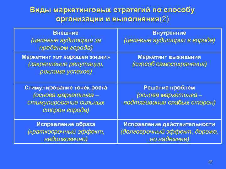 Виды маркетинговых стратегий по способу организации и выполнения(2) Внешние Внутренние (целевые аудитории за пределом