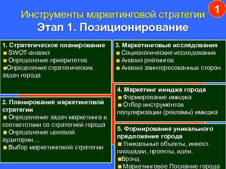 1 Инструменты маркетинговой стратегии Этап 1. Позиционирование 1. Стратегическое планирование SWOT-анализ Определение приоритетов Определение