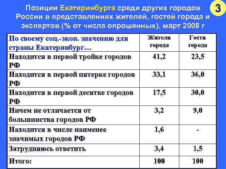 Позиции Екатеринбурга среди других городов России в представлениях жителей, гостей города и экспертов (%