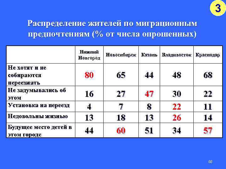 3 Распределение жителей по миграционным предпочтениям (% от числа опрошенных) Нижний Новгород Не хотят