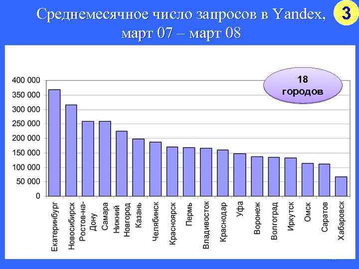 Среднемесячное число запросов в Yandex, 3 март 07 – март 08 18 городов 67