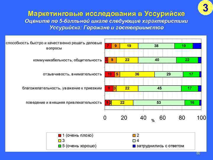 3 Маркетинговые исследования в Уссурийске Оцените по 5 -балльной шкале следующие характеристики Уссурийска: Горожане