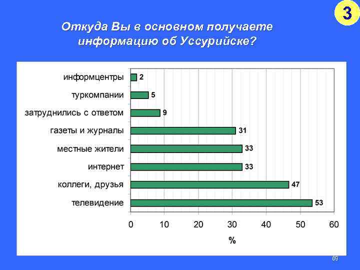 3 Откуда Вы в основном получаете информацию об Уссурийске? 69 