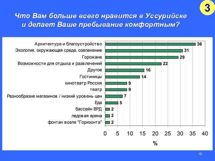 3 Что Вам больше всего нравится в Уссурийске и делает Ваше пребывание комфортным? 70