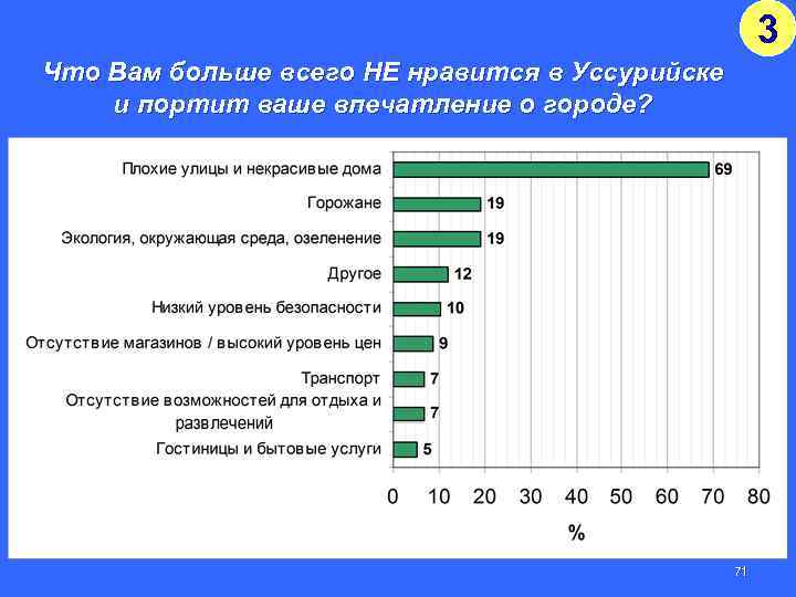 3 Что Вам больше всего НЕ нравится в Уссурийске и портит ваше впечатление о