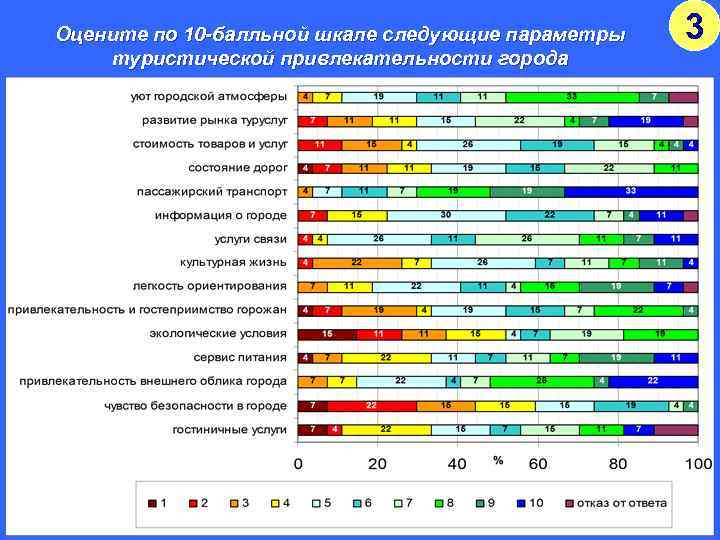 3 Оцените по 10 -балльной шкале следующие параметры туристической привлекательности города 72 