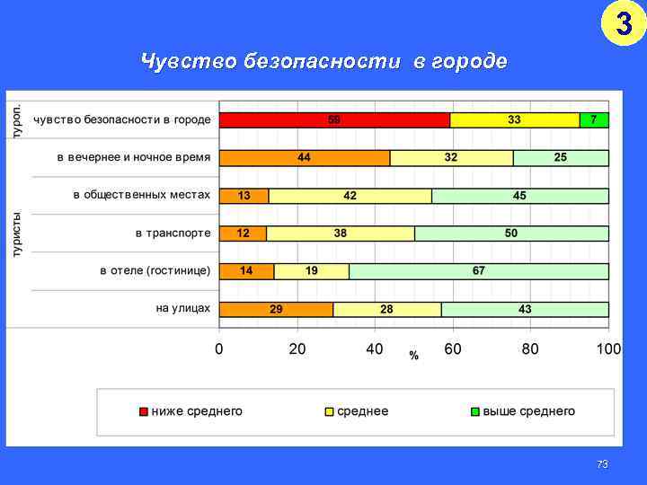 3 Чувство безопасности в городе 73 