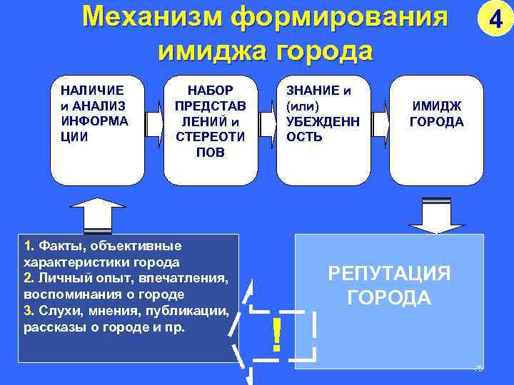 Механизм формирования имиджа города НАЛИЧИЕ и АНАЛИЗ ИНФОРМА ЦИИ НАБОР ПРЕДСТАВ ЛЕНИЙ и СТЕРЕОТИ