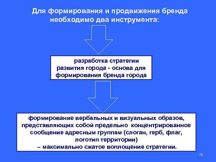 Для формирования и продвижения бренда необходимо два инструмента: разработка стратегии развития города - основа