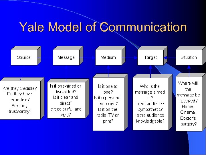 Yale Model of Communication 