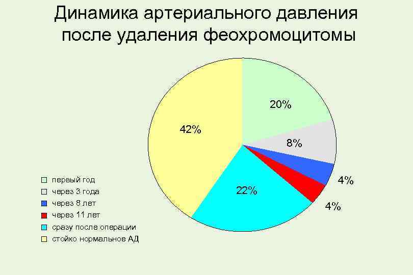 Динамика артериального давления после удаления феохромоцитомы 20% 42% 8% первый год через 3 года