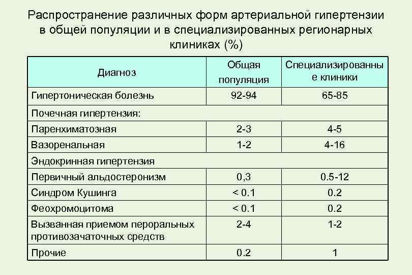 Артериальная гипертензия клинические