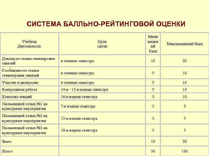 СИСТЕМА БАЛЛЬНО-РЕЙТИНГОВОЙ ОЦЕНКИ Учебная Деятельность Срок сдачи Мини мальн ый балл Максимальный балл Доклад