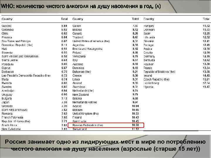WHO: количество чистого алкоголя на душу населения в год, (л) Россия занимает одно из