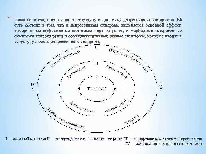 * I — основной симптом; II — коморбидные симптомы первого ранга; III — коморбидные