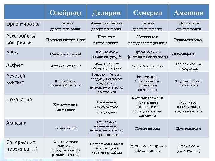 Онейроид Делирии Сумерки Аменция Полная дезориентировка Аллопсихическая дезориентировка Полная дезориентировка Отсутствие ориентировки Псевдогаллюцинации Истинные