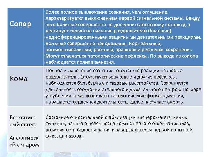 Сопор Кома Вегетативный статус Апаллическ ий синдром Более полное выключение сознания, чем оглушение. Характеризуется