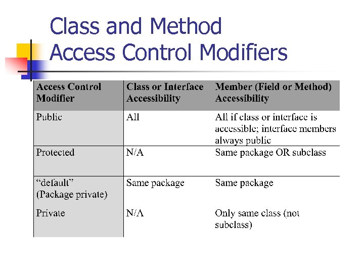 Class and Method Access Control Modifiers 