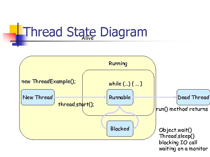 Thread State Diagram Alive Running new Thread. Example(); while (…) { … } New