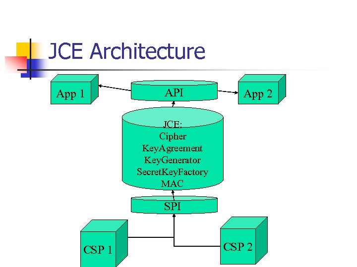 JCE Architecture App 1 API App 2 JCE: Cipher Key. Agreement Key. Generator Secret.