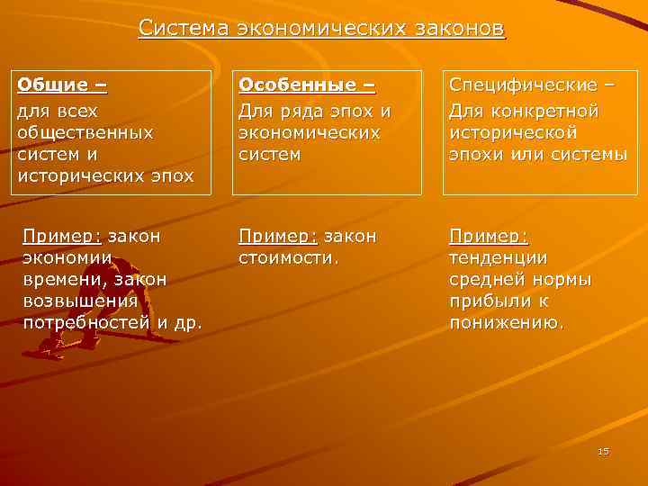 Система экономических законов Общие – для всех общественных систем и исторических эпох Особенные –