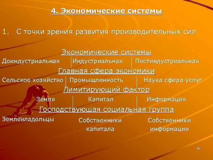 4. Экономические системы 1. С точки зрения развития производительных сил Экономические системы Доиндустриальная Индустриальная