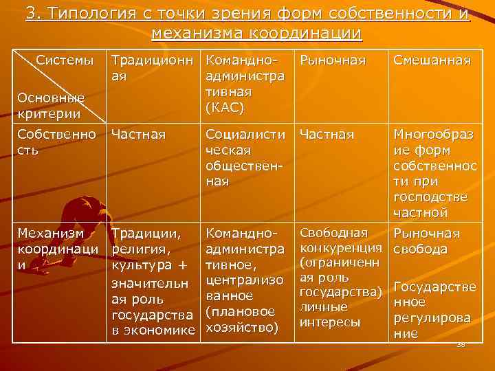 3. Типология с точки зрения форм собственности и механизма координации Системы Традиционн Командноая администра