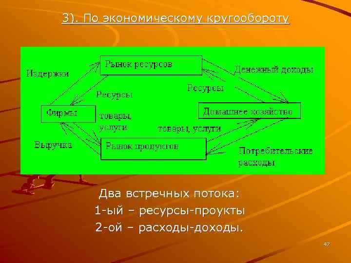 3). По экономическому кругообороту Два встречных потока: 1 -ый – ресурсы-проукты 2 -ой –