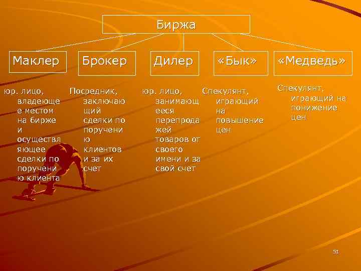 Кто такой маклер. Брокер дилер маклер. Маклер брокер дилер разница. Фондовая биржа маклеры. Различие брокера и маклера.