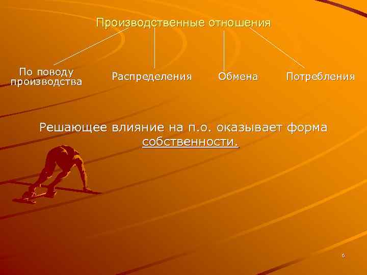 Производственные отношения По поводу производства Распределения Обмена Потребления Решающее влияние на п. о. оказывает