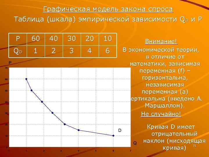 Графическая модель закона спроса Таблица (шкала) эмпирической зависимости QD и Р Р 60 40