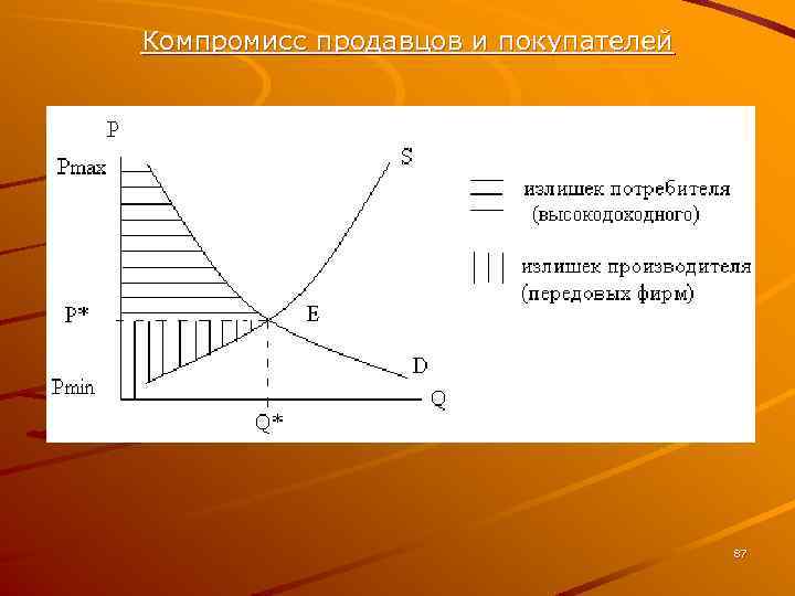 Компромисс продавцов и покупателей 87 