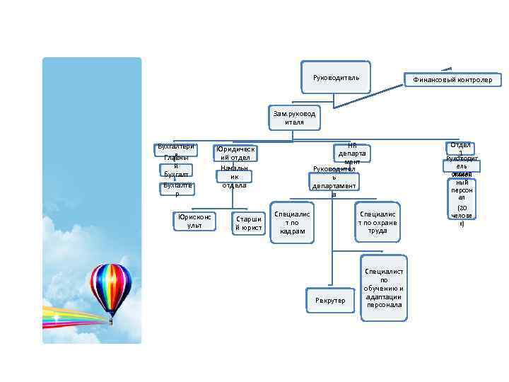 Руководитель Финансовый контролер Зам. руковод ителя Бухгалтери я Главны й бухгалт ер Бухгалте р