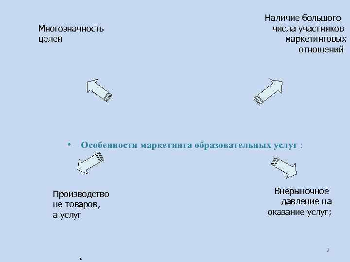 Многозначность целей Наличие большого числа участников маркетинговых отношений • Особенности маркетинга образовательных услуг :