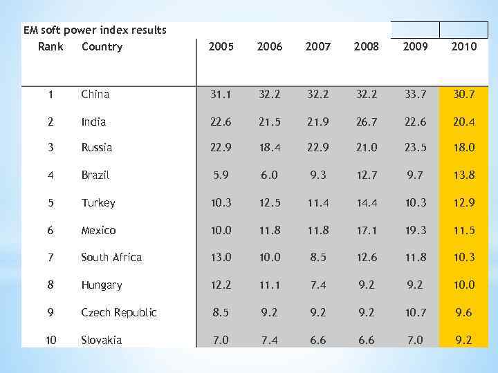 EM soft power index results Rank Country 2005 2006 2007 2008 2009 2010 1