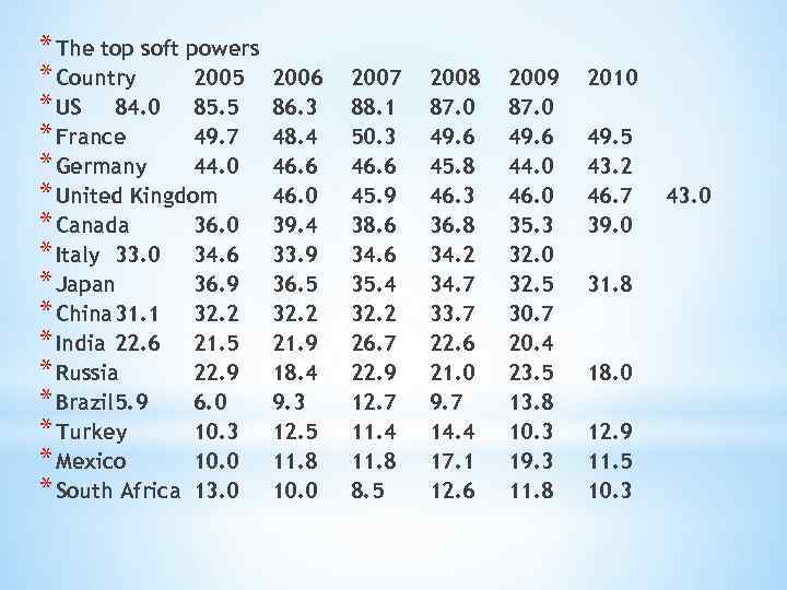 * The top soft powers * Country 2005 * US 84. 0 85. 5