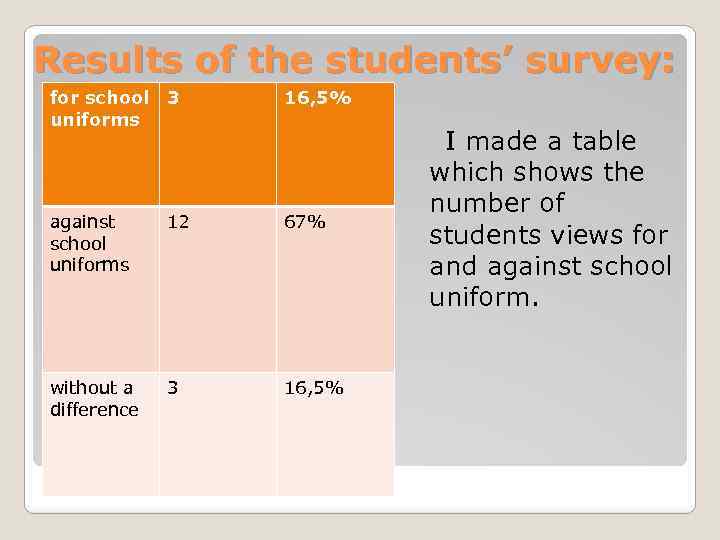 Results of the students’ survey: for school 3 uniforms 16, 5% against school uniforms