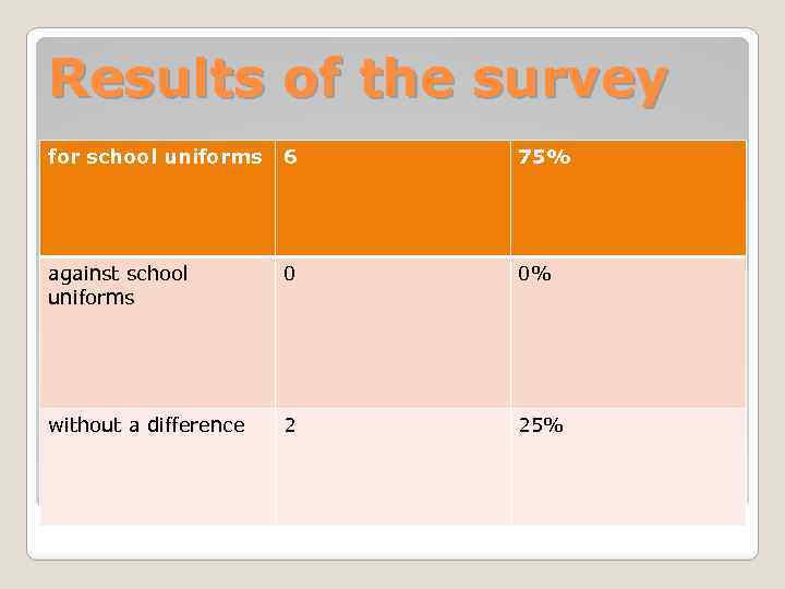 Results of the survey for school uniforms 6 75% against school uniforms 0 0%