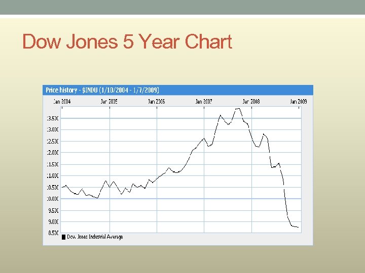 Dow Jones 5 Year Chart 