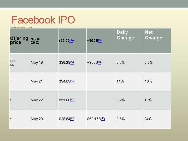 Facebook IPO Wikipedia Feb 4, 2014 Offering price May 18, $38. 00[42] ~$90 B[48]