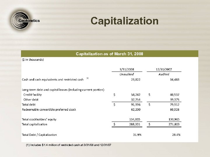 Capitalization as of March 31, 2008 (1) Includes $1. 4 million of restricted cash