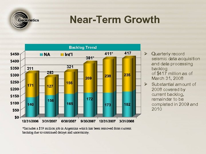 Near-Term Growth Backlog Trend 381* 311 411* 417 321 283 *Includes a $59 million