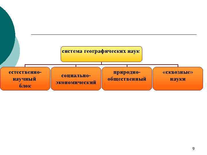 система географических наук естественнонаучный блок социальноэкономический природнообщественный «сквозные» науки 9 
