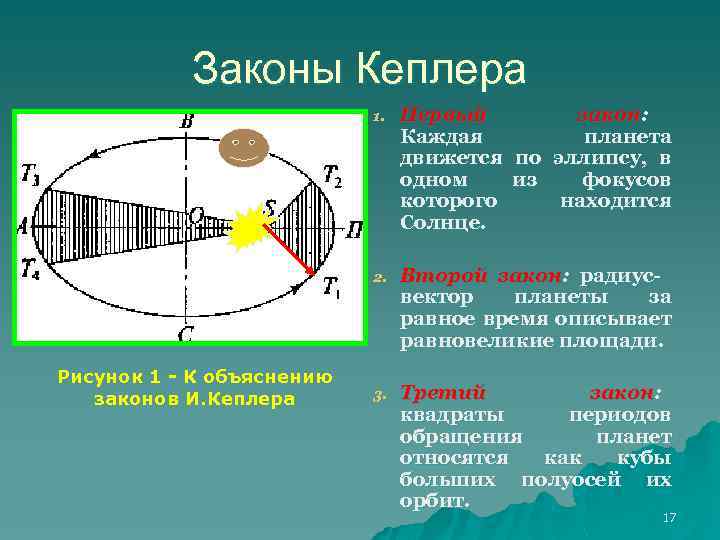 Законы Кеплера 1. 2. Рисунок 1 - К объяснению законов И. Кеплера Первый закон: