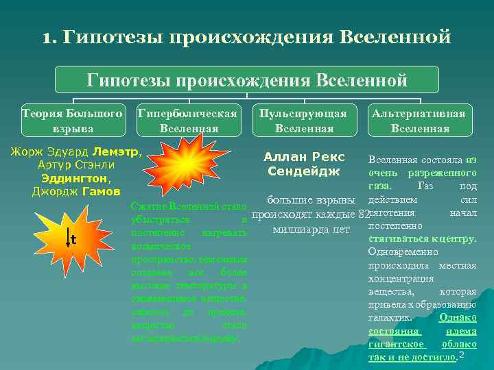 1. Гипотезы происхождения Вселенной Теория Большого взрыва Гиперболическая Вселенная Пульсирующая Вселенная Альтернативная Вселенная Жорж