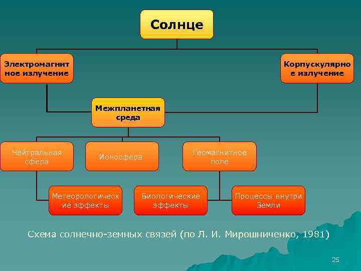 Солнце Электромагнит ное излучение Корпускулярно е излучение Межпланетная среда Нейтральная сфера Ионосфера Метеорологическ ие