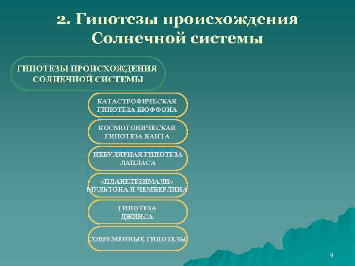 2. Гипотезы происхождения Солнечной системы ГИПОТЕЗЫ ПРОИСХОЖДЕНИЯ СОЛНЕЧНОЙ СИСТЕМЫ КАТАСТРОФИЧЕСКАЯ ГИПОТЕЗА БЮФФОНА КОСМОГОНИЧЕСКАЯ ГИПОТЕЗА