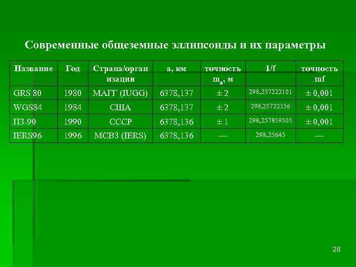 Современные общеземные эллипсоиды и их параметры Название Год Страна/орган изация a, км точность ma