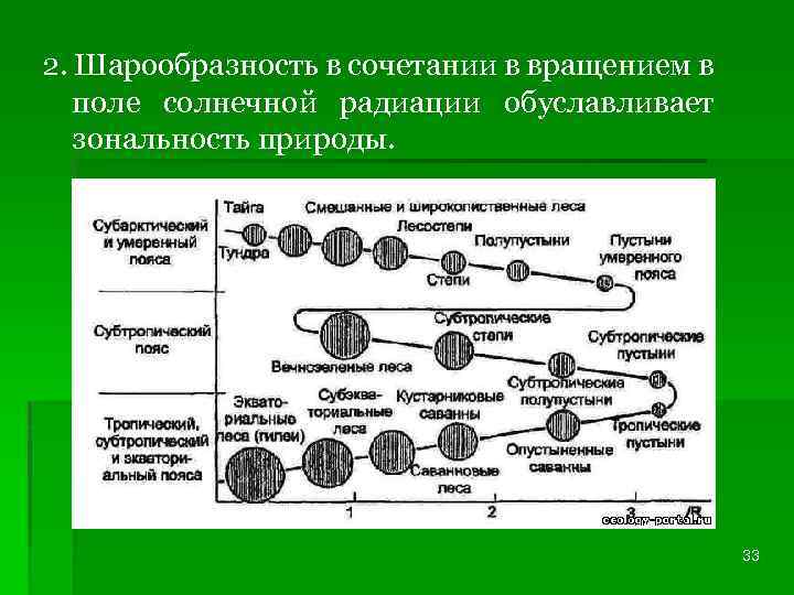 2. Шарообразность в сочетании в вращением в поле солнечной радиации обуславливает зональность природы. 33